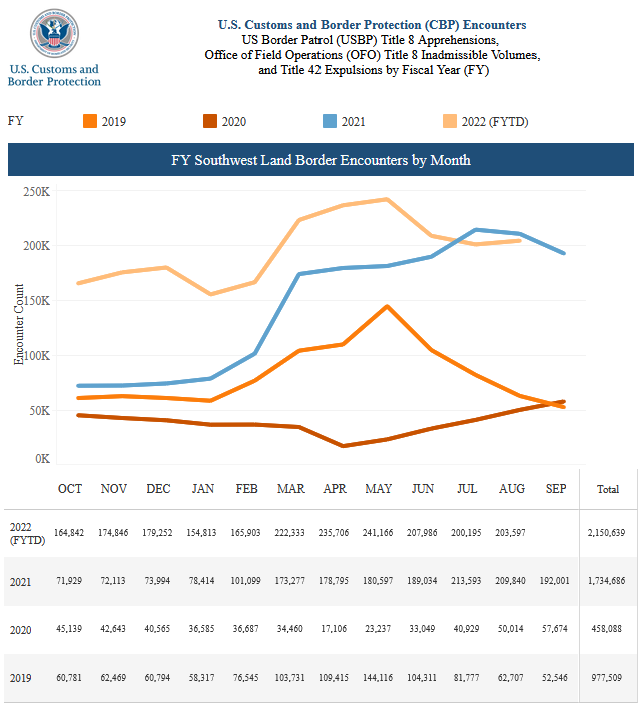 Sept 2022 CBP SW Border Encounters